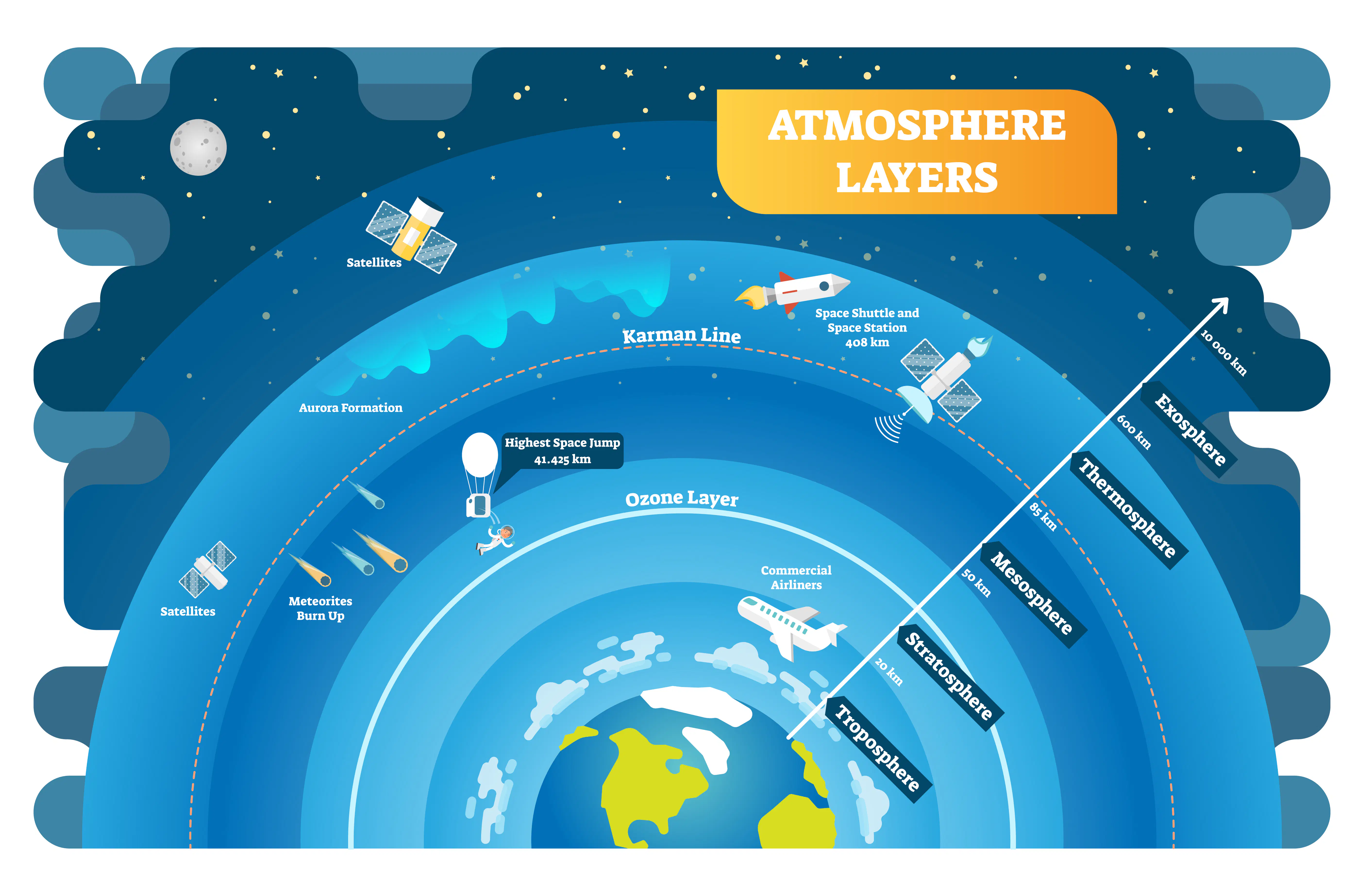 Layers of the atmosphere