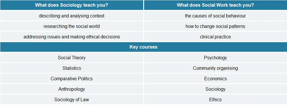 Bachelor's degrees in Sociology