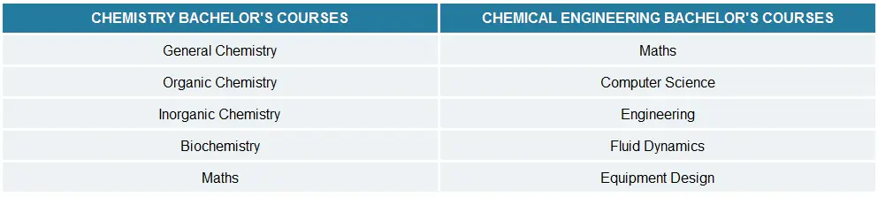 Chemistry vs Chemical Engineering