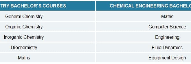 Chemistry vs Chemical Engineering