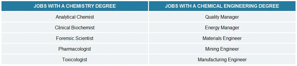 Chemistry vs Chemical Engineering