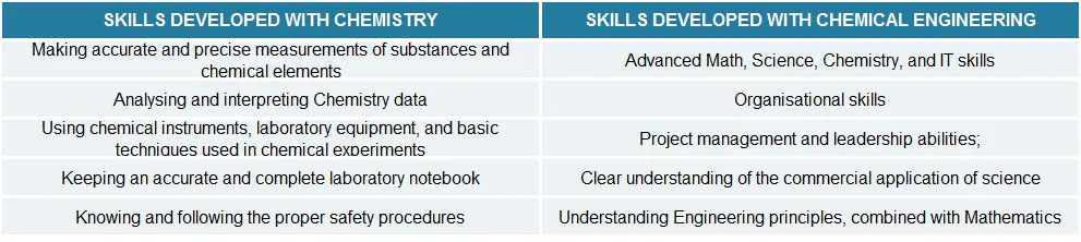 Chemistry vs Chemical Engineering