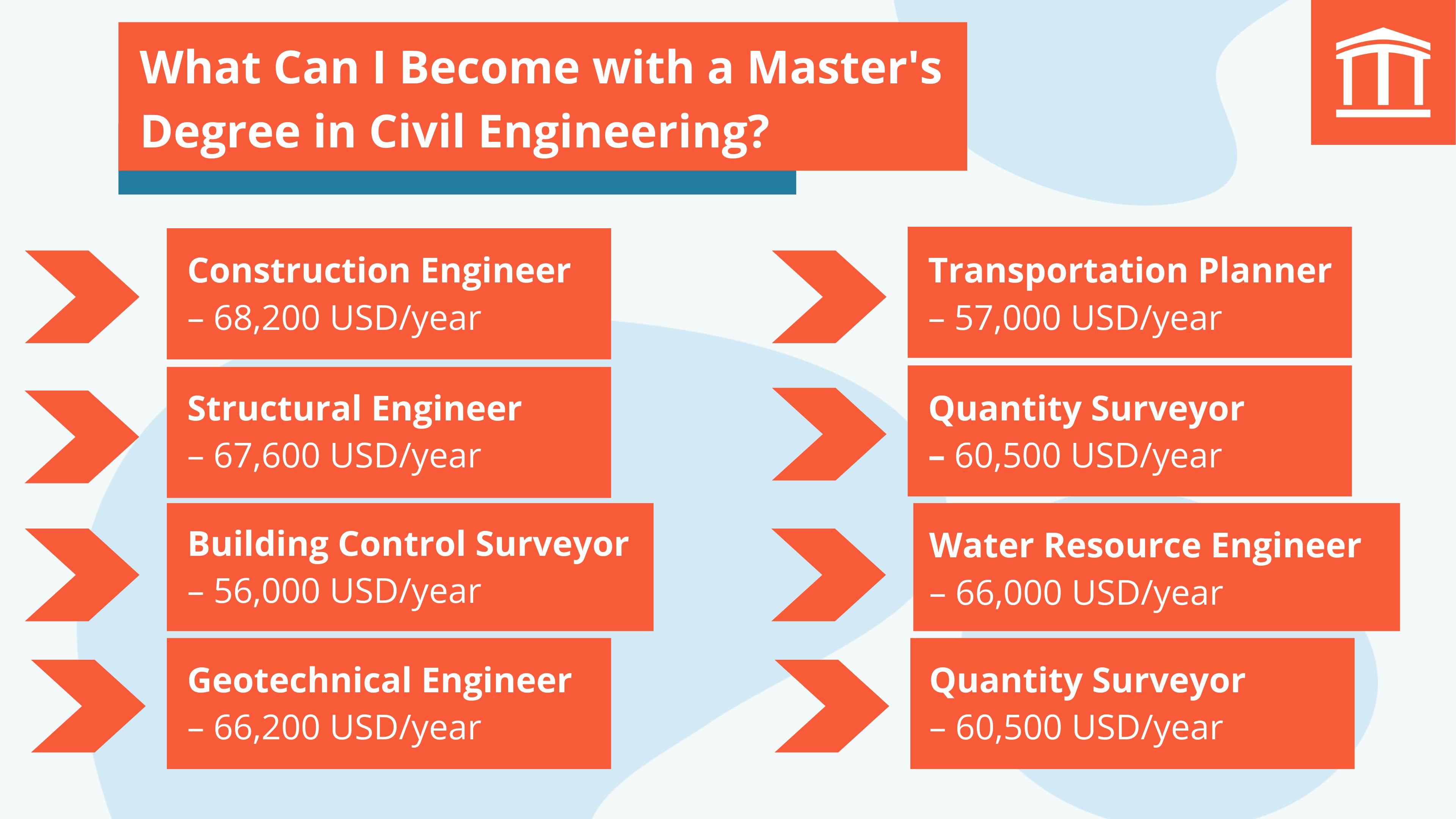 starting salary for civil engineering