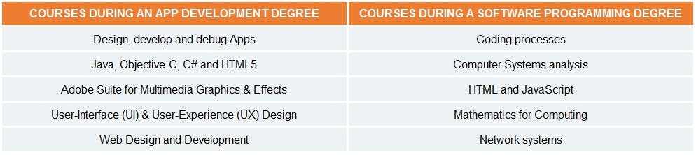 App development vs. Software programming