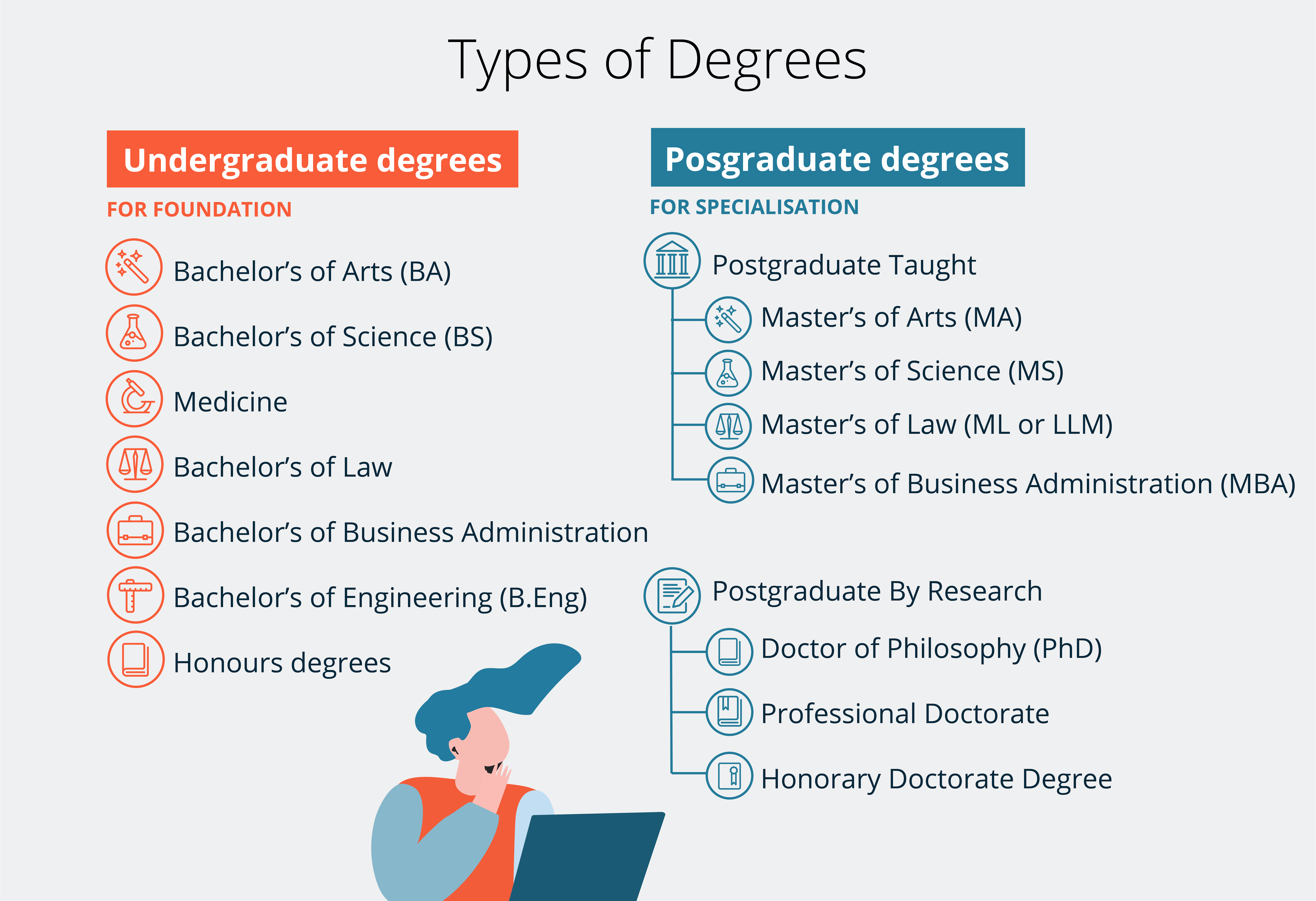 Short guide on the Different Types of Degrees You can Earn after
