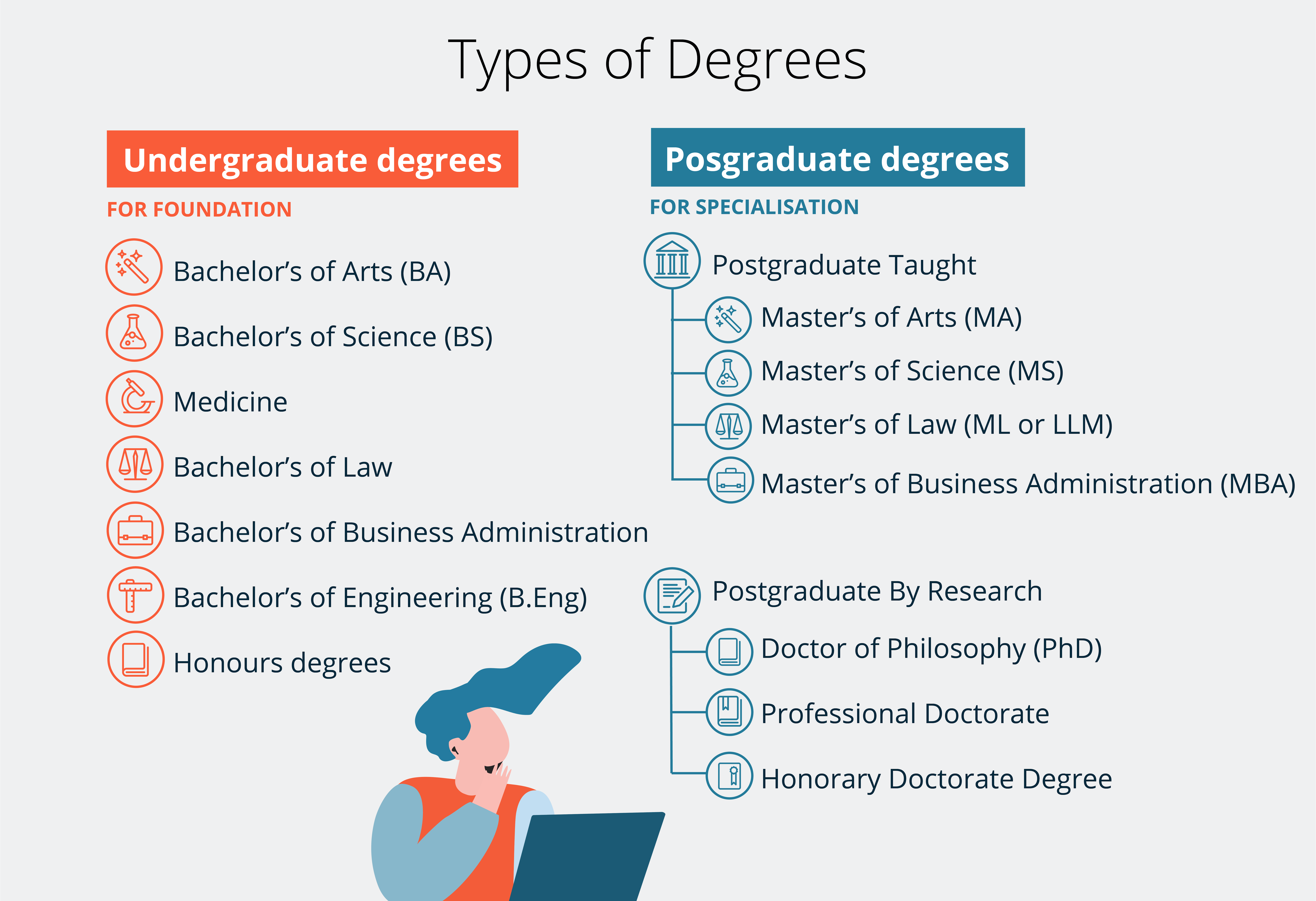 Short guide on the Different Types of Degrees You can Earn after ...