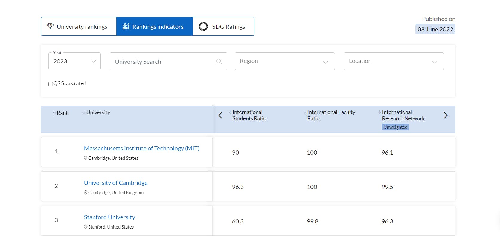 QS Ranking Indicators