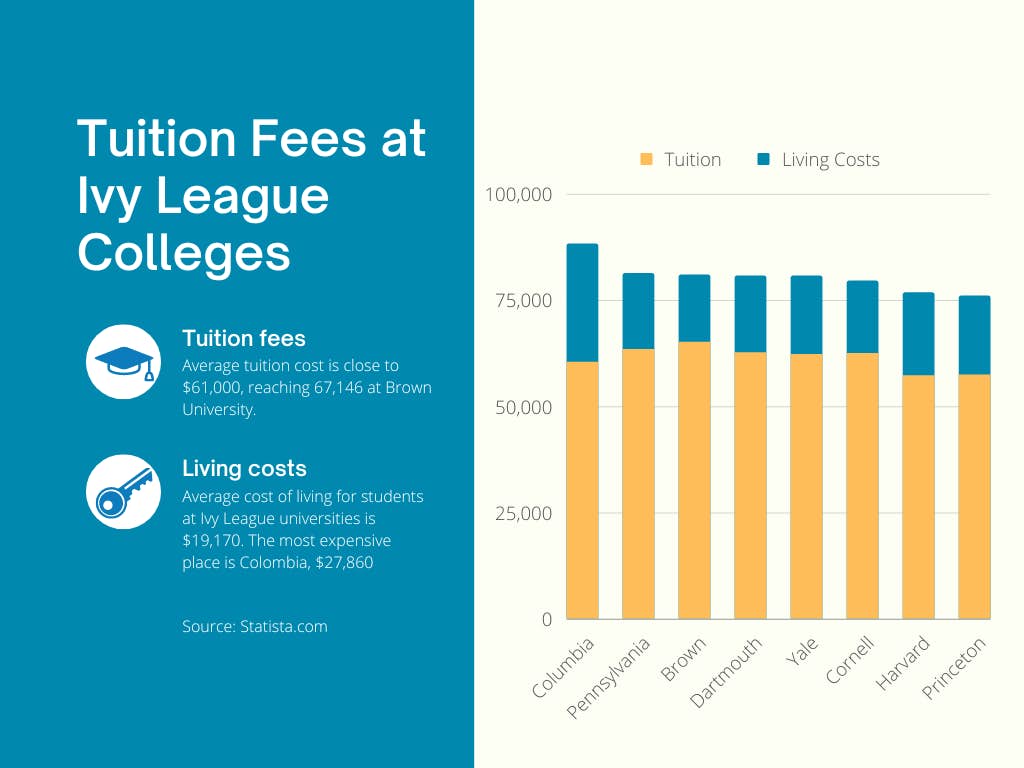 Which Ivy League school has the lowest tuition?