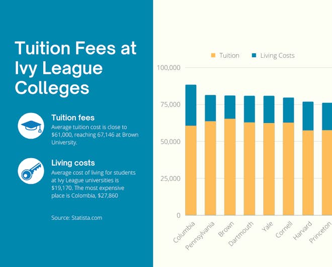 What Are the Tuition Costs of Ivy League Universities? - Mastersportal.com
