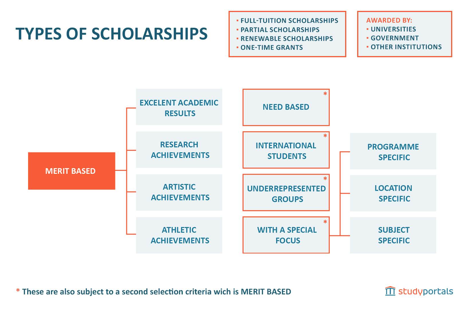 The Complete Guide on the Different Types of Scholarships 