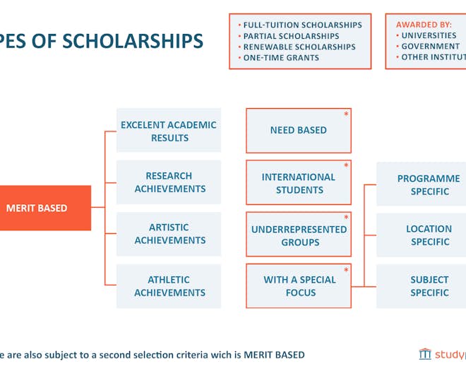 The Complete Guide on the Different Types of Scholarships | Mastersportal