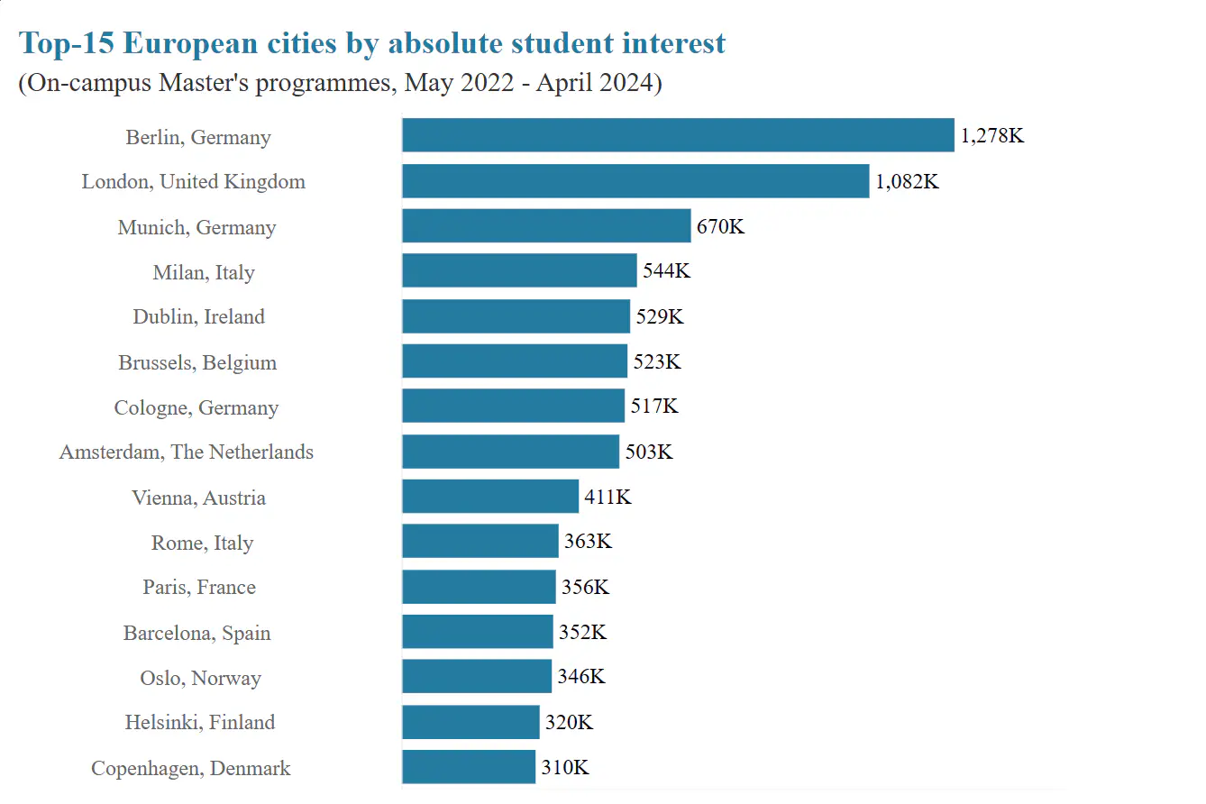 best 15 cities to study abroad in Europe