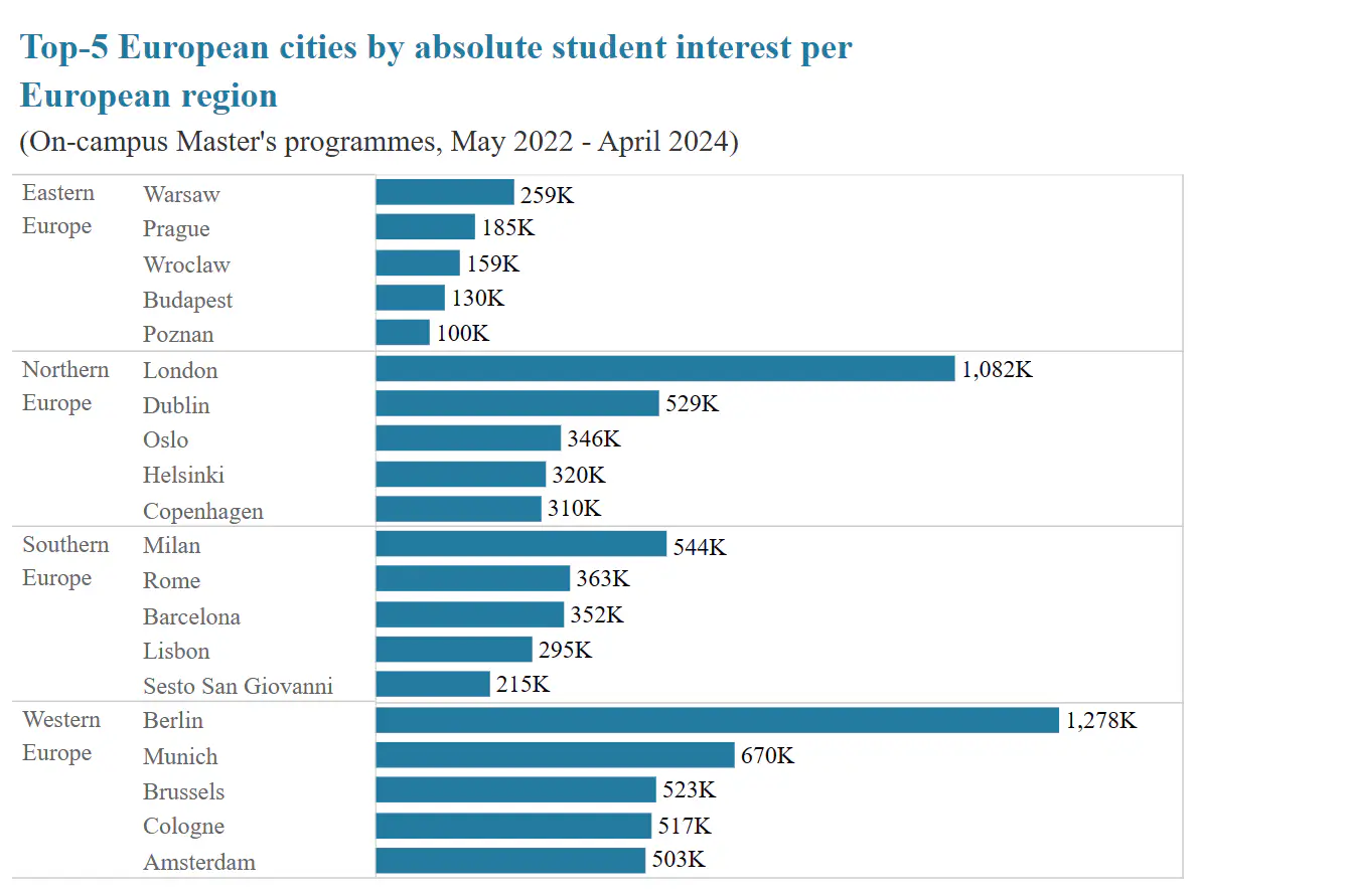 best cities in Europe by region