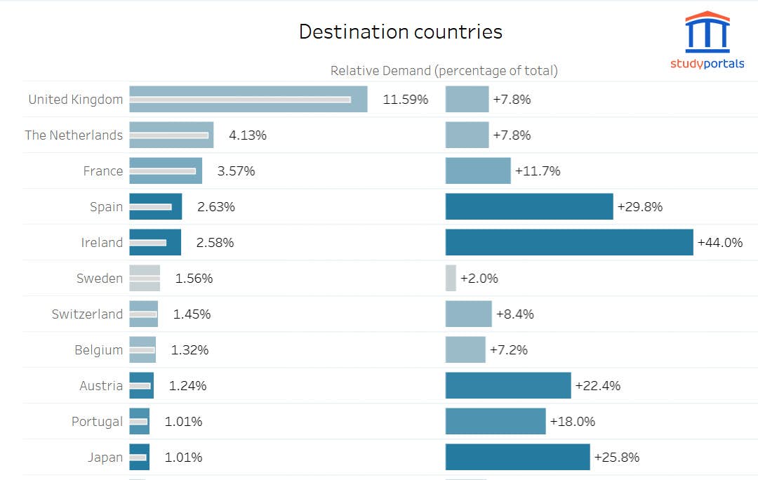 best places to study abroad for US students