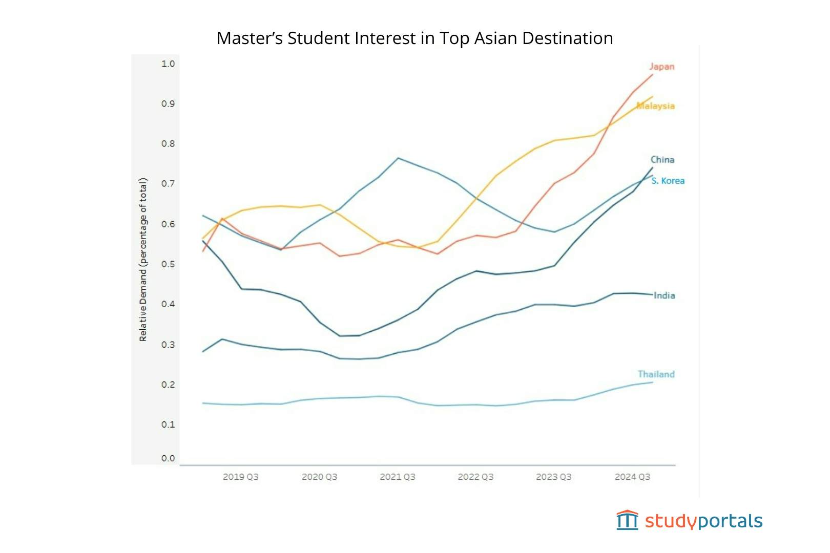 Master's Students Interest in Top Asian Destinations